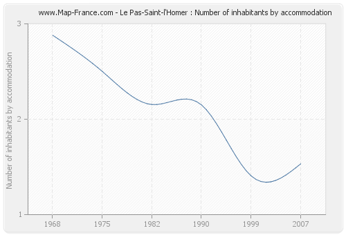 Le Pas-Saint-l'Homer : Number of inhabitants by accommodation